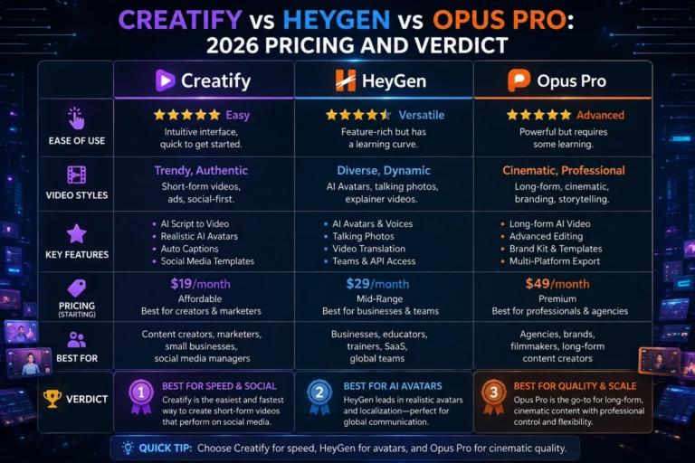 Creatify vs HeyGen vs Opus Pro: 2026 Pricing and Verdict