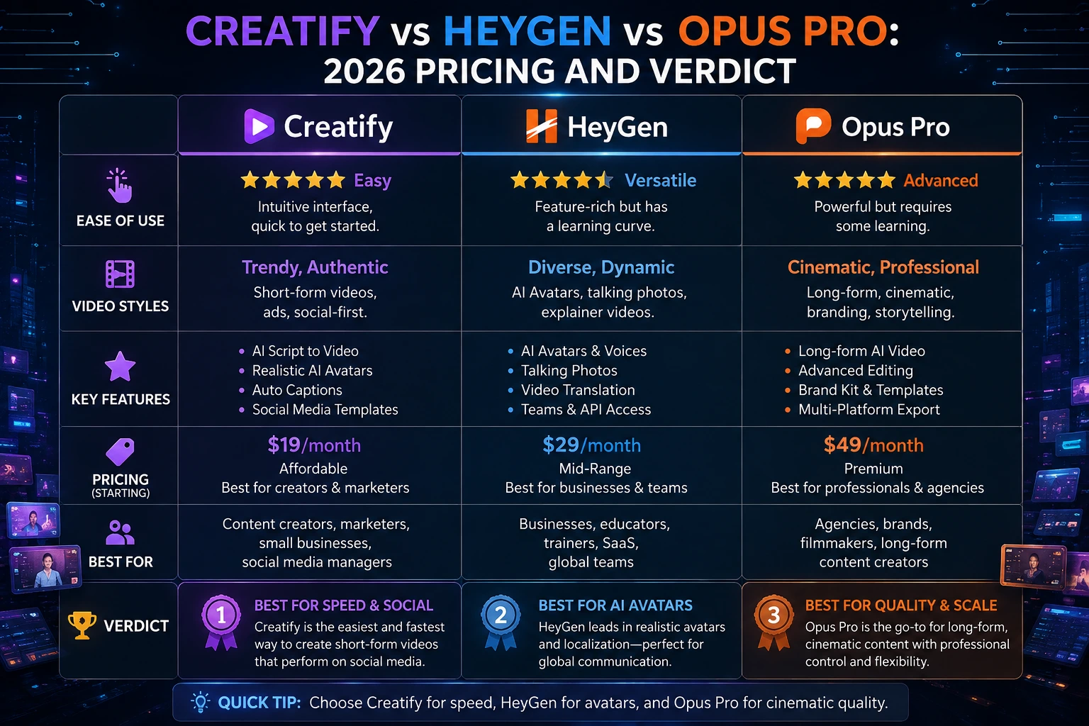 Creatify vs HeyGen vs Opus Pro: 2026 Pricing and Verdict