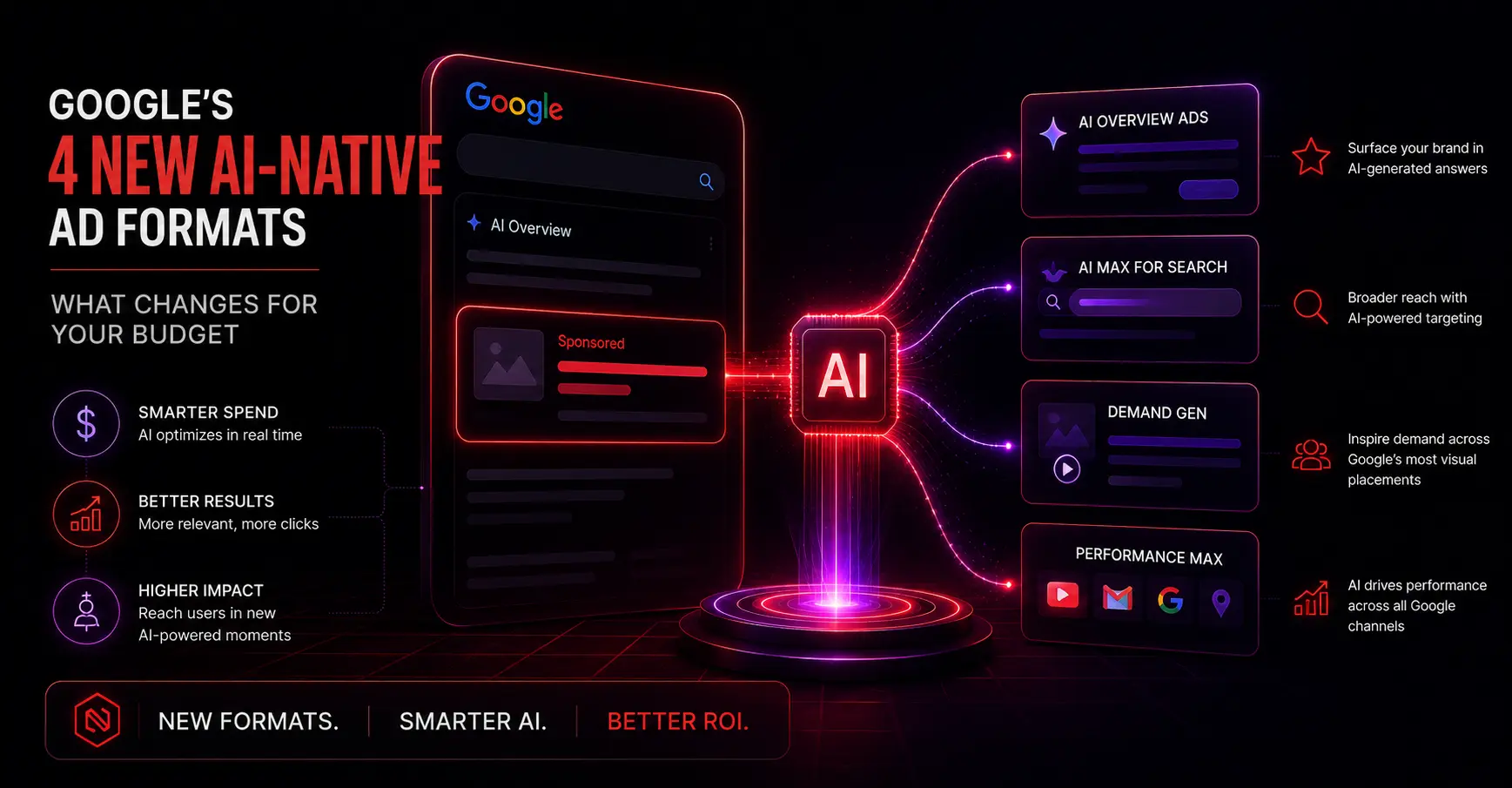 Google’s 4 New AI-Native Ad Formats: What Changes for Your Budget