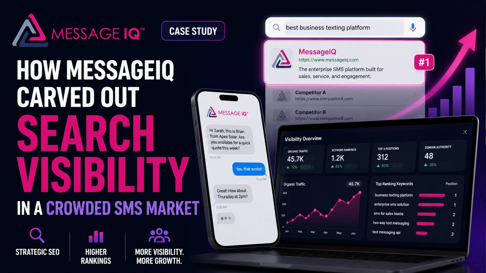 How MessageIQ Carved Out Search Visibility in a Crowded SMS Market